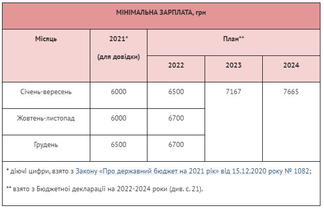 В следующем году в Украине минимальная зарплата вырастет до 6700 грн